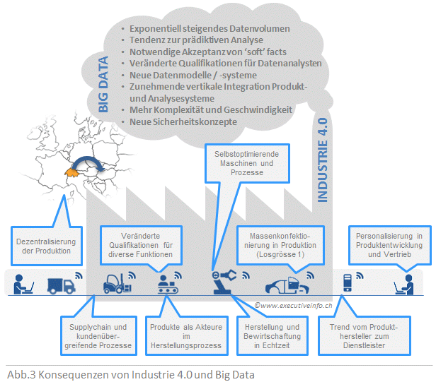 Konsequenzen von Industrie 4.0 und Big Data